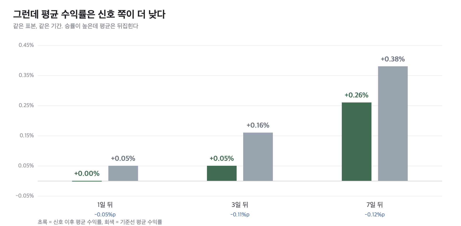 20일 신저가 신호 이후 평균 수익률과 기준선 비교