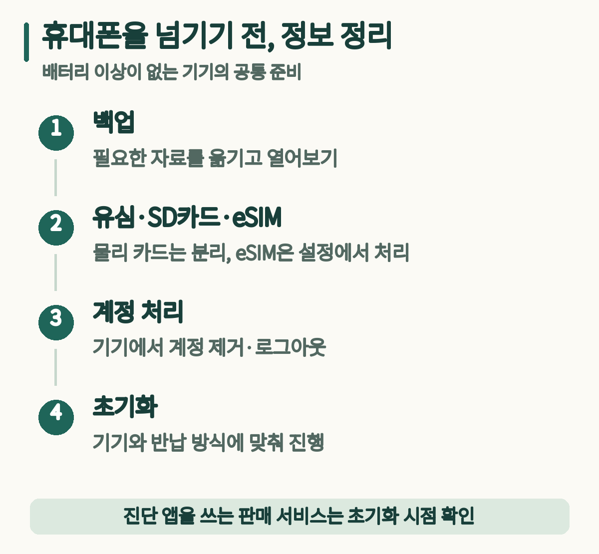 백업, 유심&middot;SD카드&middot;eSIM 정리, 계정 처리, 초기화 순서와 판매 서비스별 초기화 시점 확인 안내