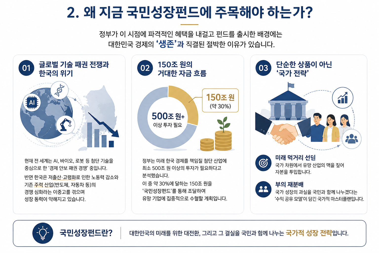 국민성장펀드 국가전략과 150조 자금 흐름, 글로벌 기술 경쟁 배경 정리
