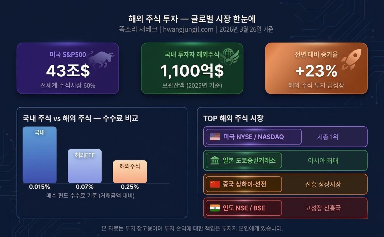 해외 주식 투자 글로벌 시장 개요