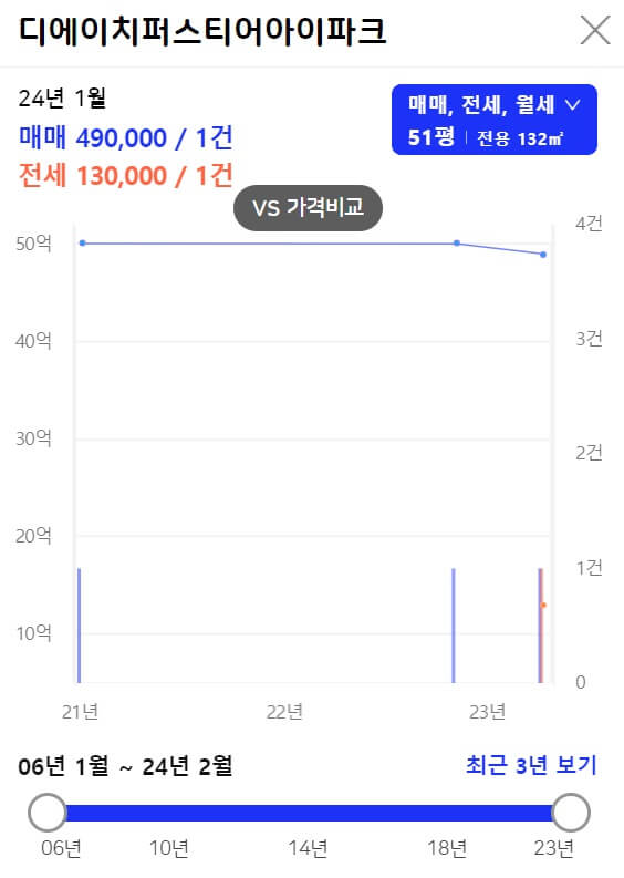 디에이치 퍼스티어 아이파크 132A 거래현황