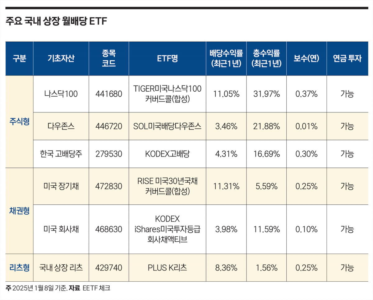 국내 상장 월배당 ETF