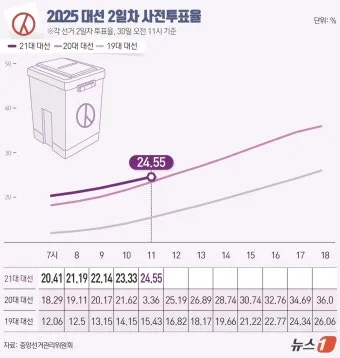 2025년까지 한눈에 대한민국 역대 대선 투표율 흐름 정리 당선자 득표율 비교 포함_25