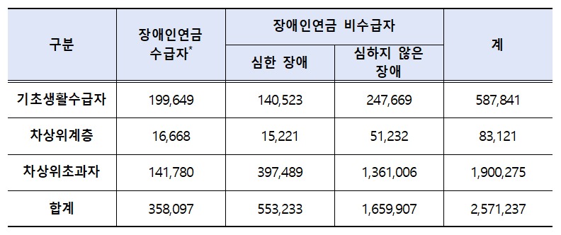 장애연금 지급 대상자