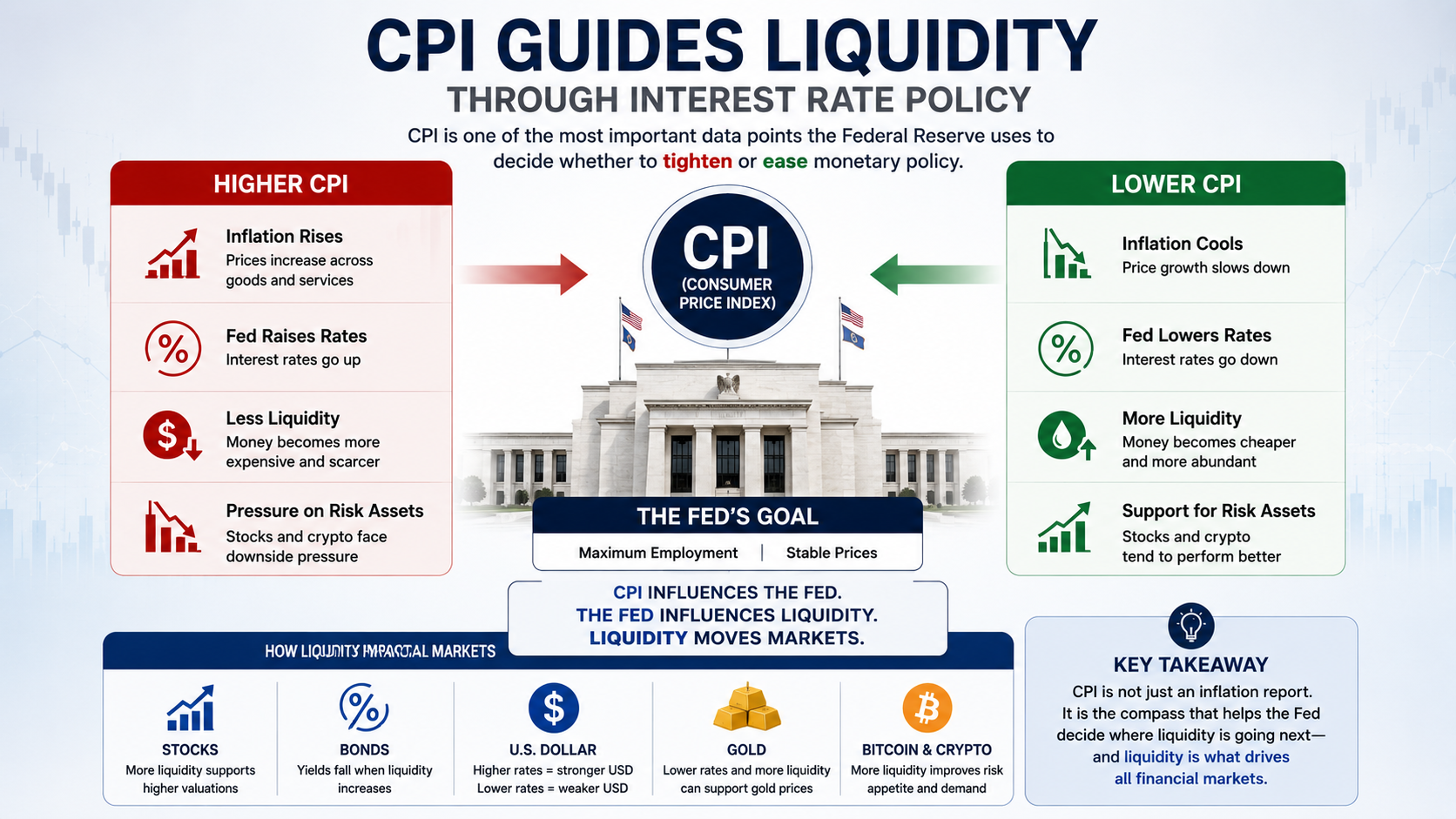 How CPI affects interest rates, liquidity, and financial markets through Federal Reserve policy.