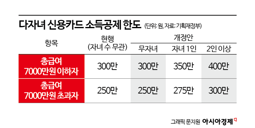 신용카드 소득공제 변경사항