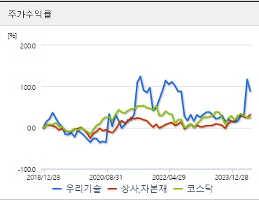 우리기술 주가수익률