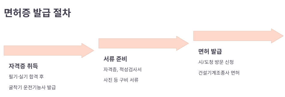 면허증 발급 절차