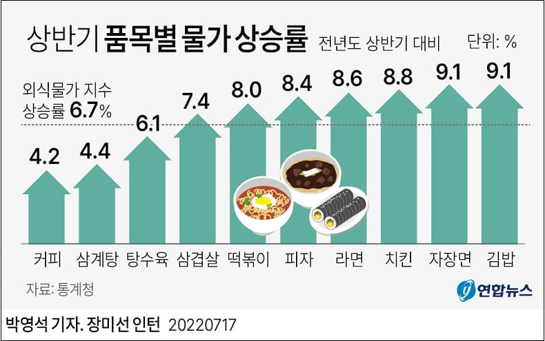 천정부지 물가 상승률