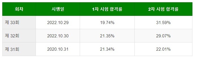 40대 50대 자격증 추천