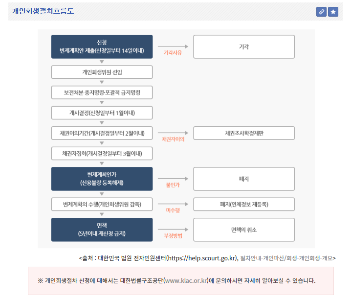 개인회생절차흐름도
