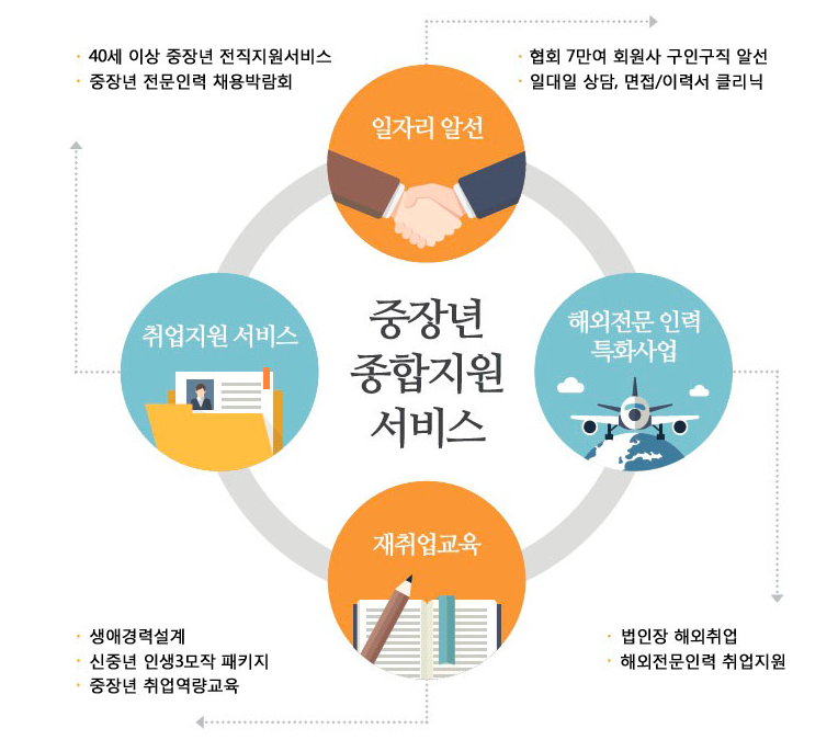 중장년 내일센터