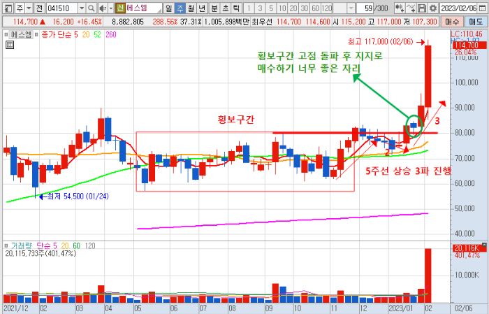 2월 10일 에스엠 주봉 차트