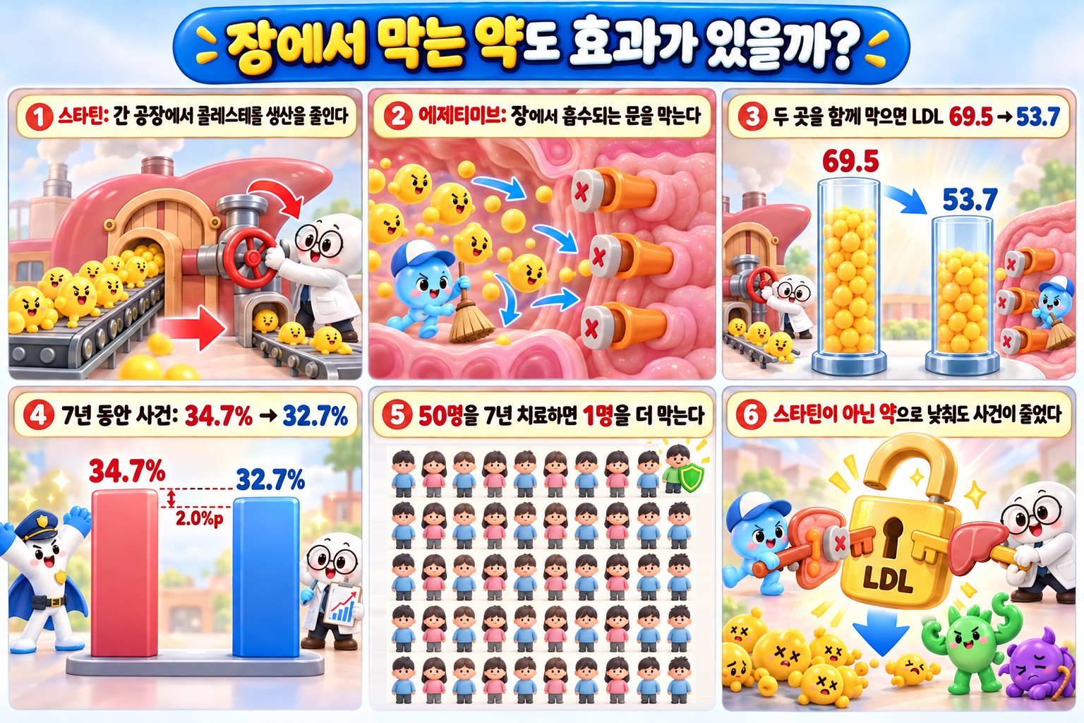 스타틴과 에제티미브가 LDL을 낮추는 방식과 IMPROVE-IT 결과를 6칸으로 그린 설명 만화
