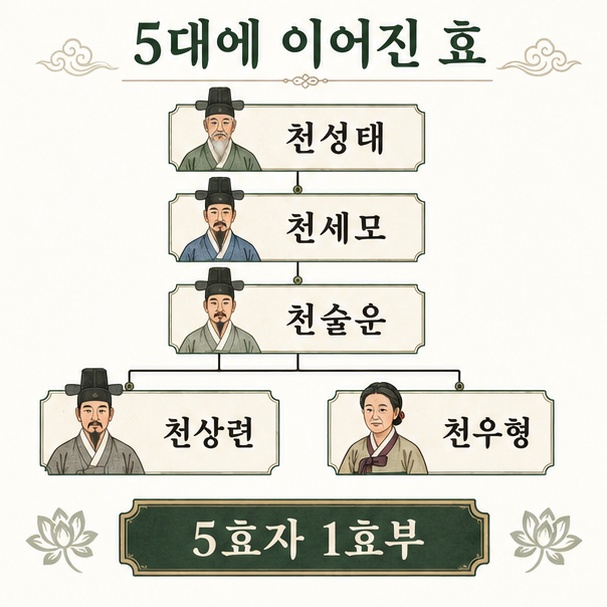 천성태, 천세모, 천술운, 천상련, 천우형으로 이어지는 5대 효행과 5효자 1효부를 가계도 형태로 표현한 그림