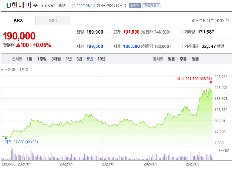 HD현대미포 주가