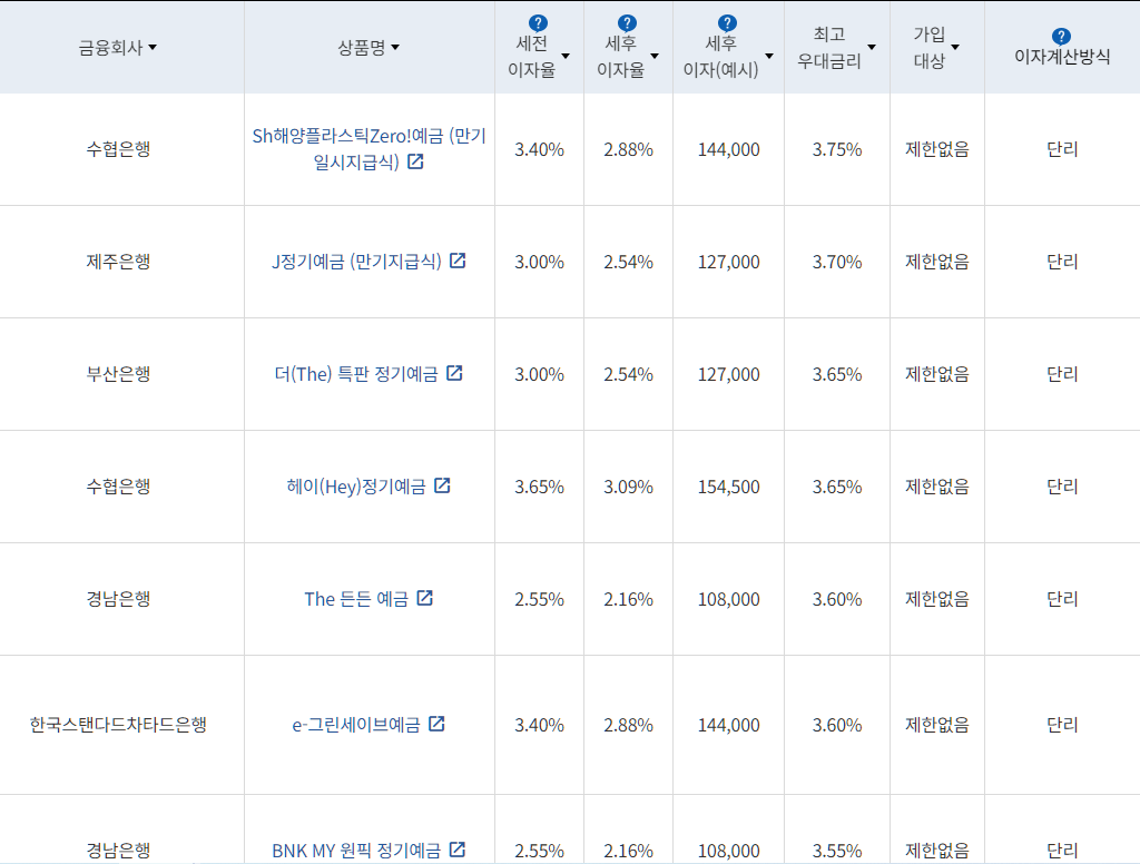 정기예금 금리비교