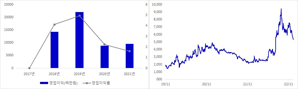 현대에너지솔루션 실적 및 시가총액 추이