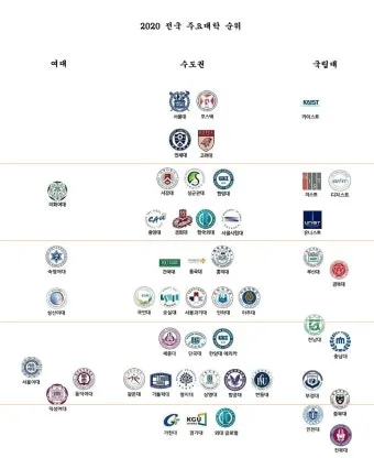 전국 대학 순위 100 국내 대학교 순위 종합 비교 분석_3