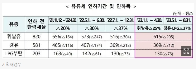 유류세 인하 기간 연장