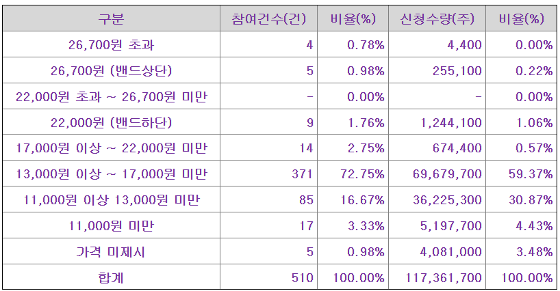 데이원컴퍼니 수요예측 결과