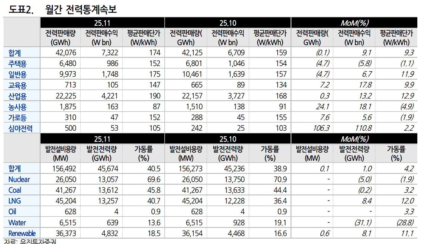 월간전력통계-자료