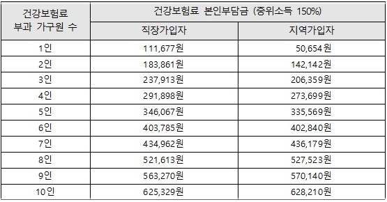 2023년 중위소득 150%