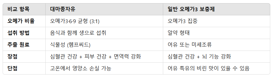 대마종자유 vs 일반 오메가3 비교