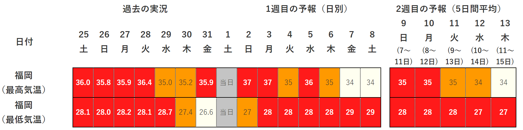 후쿠오카 2주 기온 전망