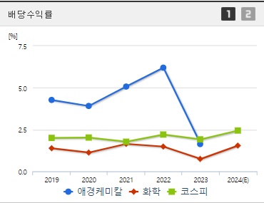 애경케미칼 배당수익