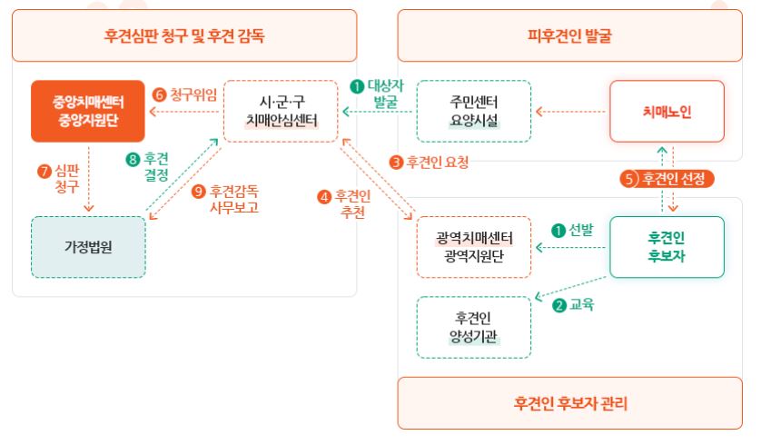 치매 공공후견인 제도 신청절차