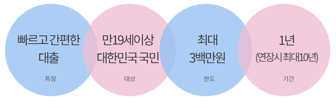하나원큐 비상금대출