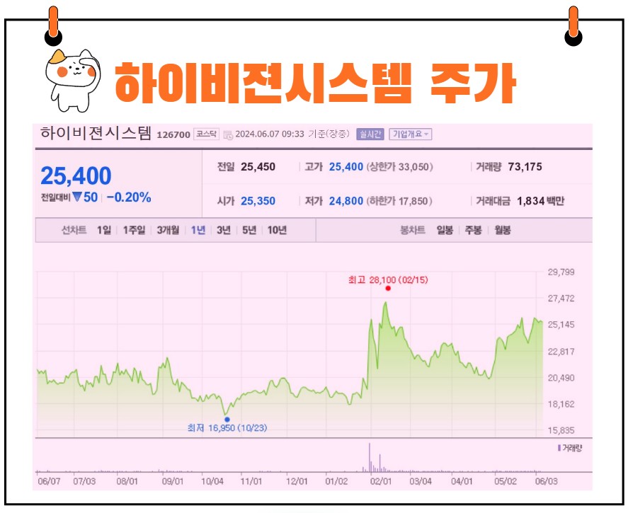 하이비젼시스템 주가