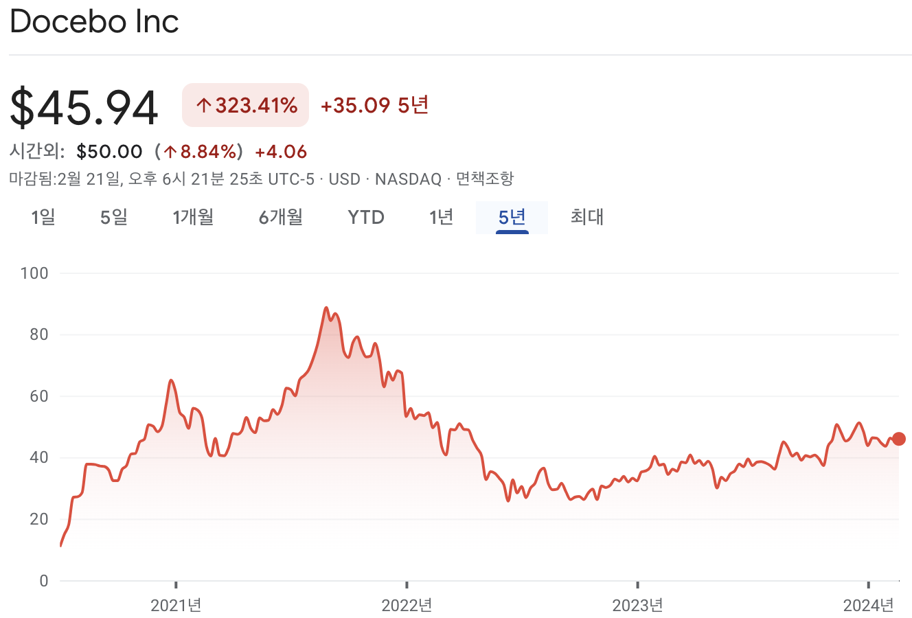 도세보 주가, DOCEBO