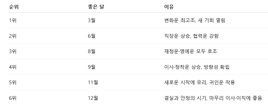 이사·이직 운이 좋은 달 TOP6