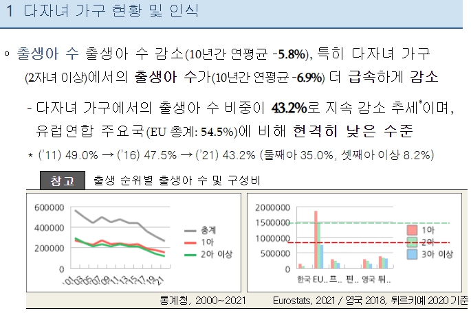 다자녀 기준 3자녀에서 2자녀로 기준 완화 변경. 달라지는 혜택 체크