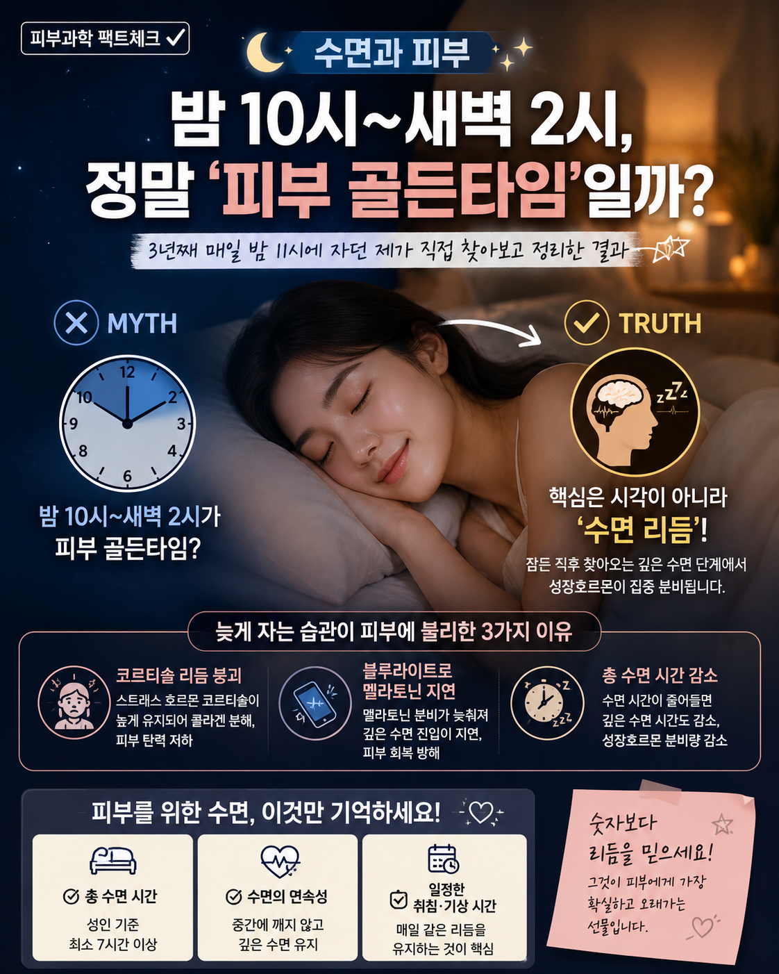 수면과 피부의 관계를 설명하는 인포그래픽. 밤 10시~새벽 2시가 피부 골든타임이라는 속설을 팩트체크하며, 피부 재생은 특정 시간이 아닌 깊은 수면과 일정한 수면 리듬, 충분한 수면 시간에 영향을 받는다는 내용을 시각적으로 정리한 이미지.
