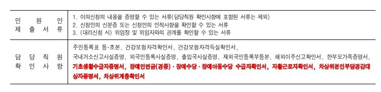 소비쿠폰-이의신청-민원인-제출-서류