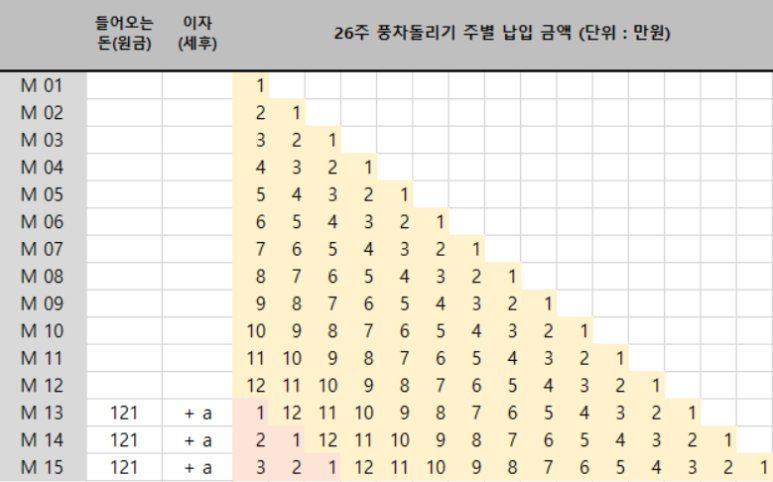 카카오뱅크 26주 적금 풍차돌리기 순환 다이어그램