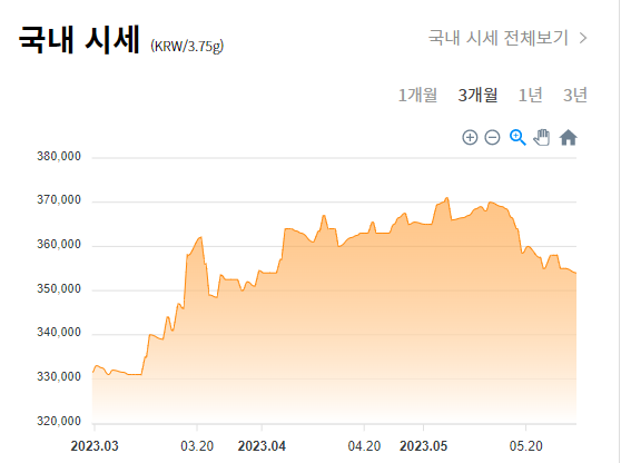 국제 금시세 그래프