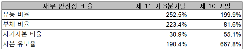 (주)티에스아이 재무안정성 비율
