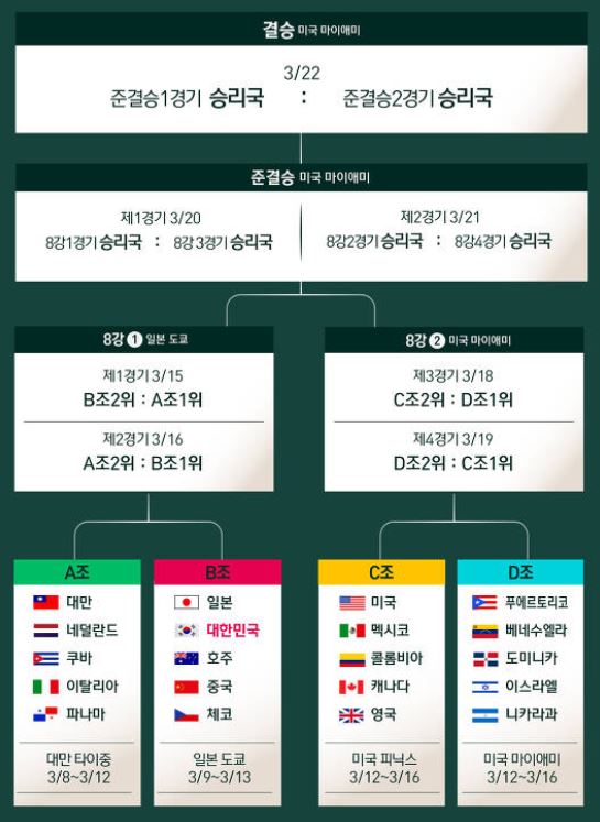 WBC 일정 대표팀 명단 참가국 조편성 랭킹