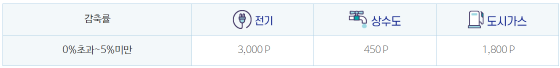 개인 유지 인센티브 지급 기준