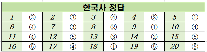 2022년-10월-고3-한국사-모의고사-정답