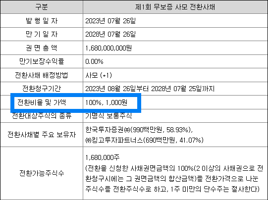 한국제13호스팩 전환사채 발행현황