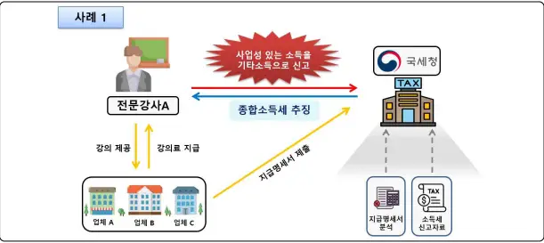 종합소득세-기타소득-사업소득-구분