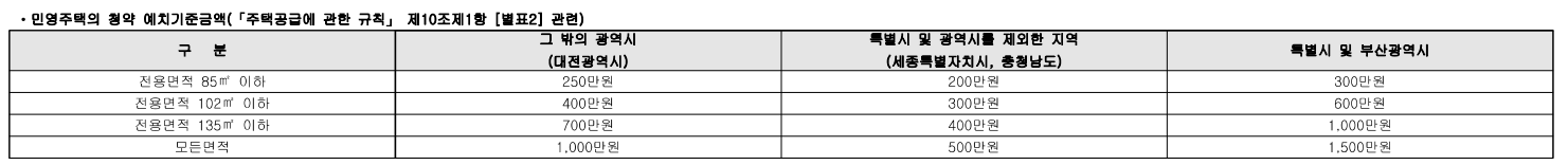대전 성남 우미 린 뉴시티. 분양일정, 분양가, 평면도
