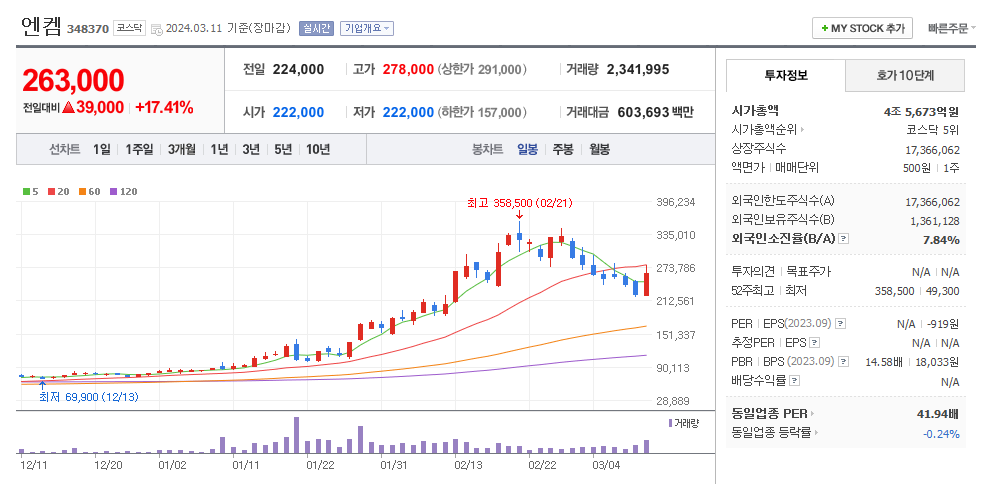 엔켐 일봉차트