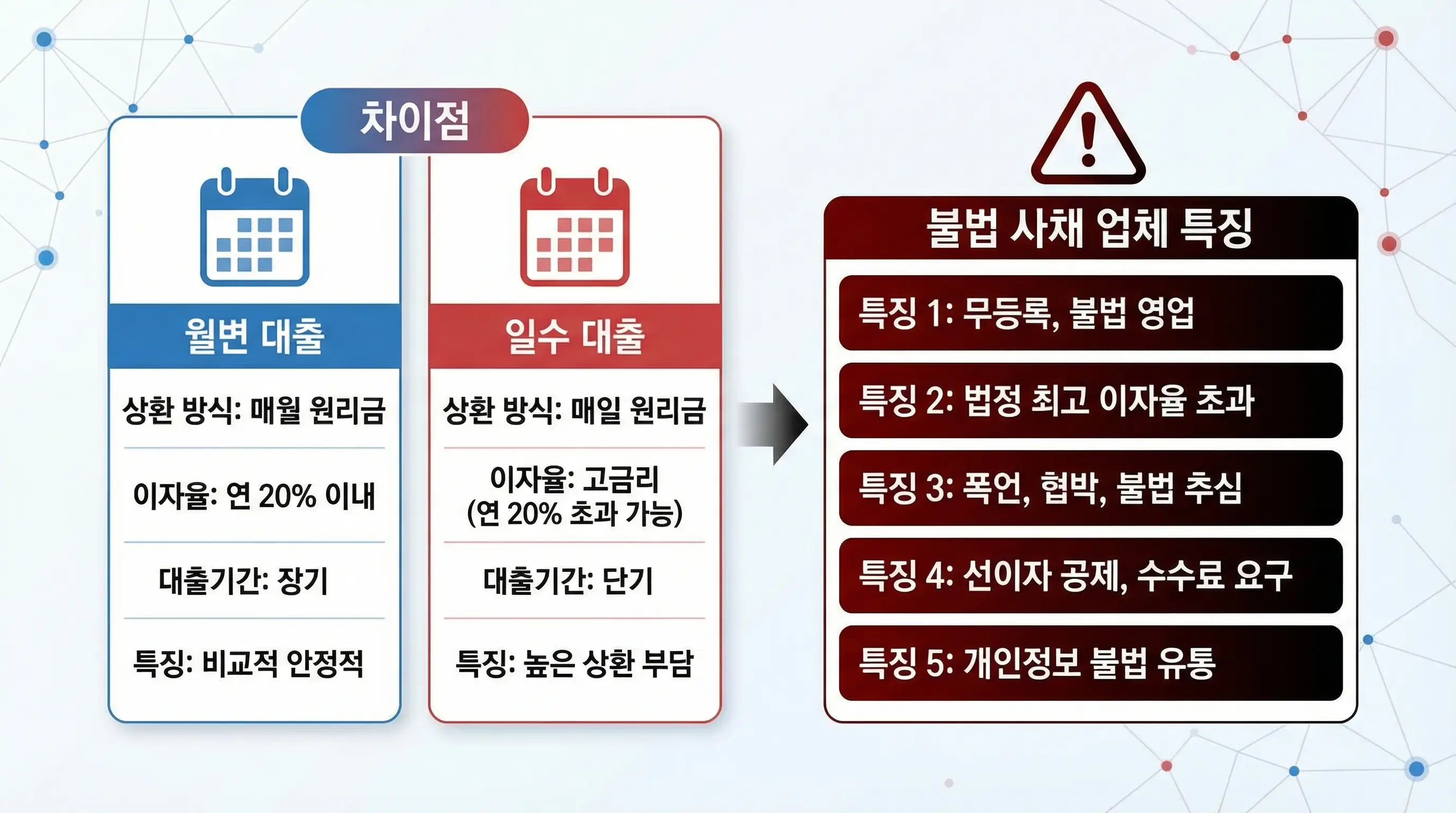 월변 대출과 일수 대출의 차이점 및 불법 사채 업체의 특징을 설명하는 인포그래픽