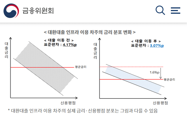 주택담보대출대환